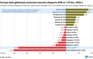 Eksport-do-krajów-europejskich-był-głównym-motorem-wzrostu-całkowitego-niemieckiego-eksportu-w-I–III-kw.-2025-r.