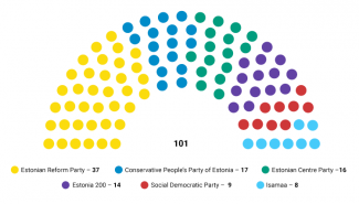Chart 1. The distribution of seats in the Riigikogu after the elections of 5 March 2023