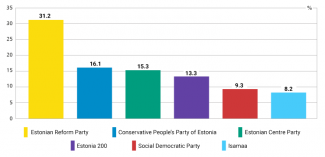 Chart 2. The results of individual parties in the elections of 5 March 2023