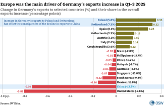 Change in Germany’s exports to selected countries