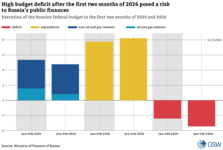 Execution of the Russian federal budget in the first two months of 2025 and 2026
