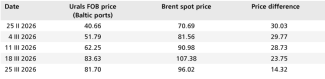Table. FOB price of Russian Urals crude and the Brent benchmark price on the spot market from 25 February to 25 March 2026 (USD per barrel)