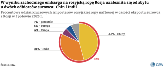 Procentowy udział kluczowych importerów rosyjskiej ropy naftowej w całosci eksportu surowca z Rosji w I połowie 2025 r..png