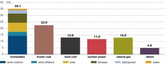 Electricity production by source in 2018 [%]
