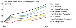 Bavaria's GDP growth