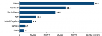 Countries with the highest  US permanent military presence* (June 2020)