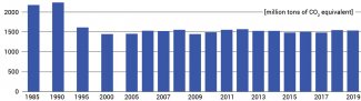 Chart 1. Greenhouse gas emissions in the USSR and Russia in 1985–2019