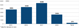 Growth in installed capacity of onshore wind farms [MW]