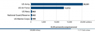 US military and civilian personnel permanently assigned to Germany (June 2020)