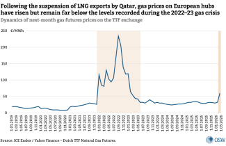 Following the suspension of LNG exports by Qatar, gas prices on European hubs have risen but remain far below the levels recorded during the 2022–23 gas crisis