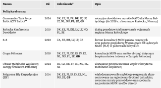 Tabela. Formaty współpracy w obszarze szeroko rozumianego bezpieczeństwa w regionie Morza Bałtyckiego-1