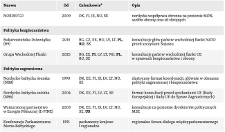 Tabela. Formaty współpracy w obszarze szeroko rozumianego bezpieczeństwa w regionie Morza Bałtyckiego-2