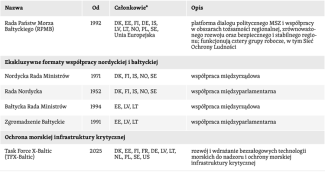 Tabela. Formaty współpracy w obszarze szeroko rozumianego bezpieczeństwa w regionie Morza Bałtyckiego-3