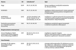 Tabela. Formaty współpracy w obszarze szeroko rozumianego bezpieczeństwa w regionie Morza Bałtyckiego-5