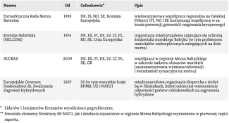 Tabela. Formaty współpracy w obszarze szeroko rozumianego bezpieczeństwa w regionie Morza Bałtyckiego-6