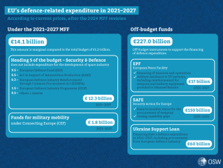 EU’s defence-related expenditure in 2021–2027