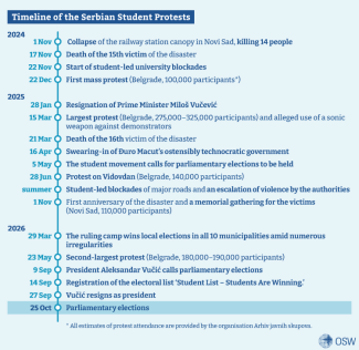 Frame-1.-Timeline-of-the-Serbian-Student-Protests