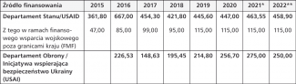ANEKS. Główne źródła wsparcia ze strony administracji USA dla Ukrainy w latach budżetowych 2015–2022 w mln dolarów (alokacje)
