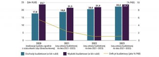 Wykres 2. Główne parametry budżetowe Rosji na lata 2020–2023