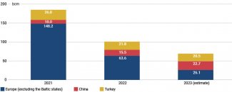 Gazprom’s exports to the so-called ‘far abroad’ countries in 2021–2023