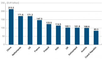 Chart. Germany’s trade turnover: its most important partners in 2020