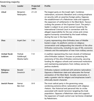 Overview of political parties-Governing-majority.png