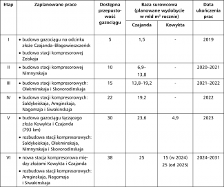 Harmonogram realizacji projektu Siła Syberii