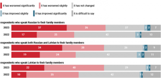 Has the ethnic Latvians’ attitude towards Latvia’s Russian-speaking population changed since the launch of the Russian invasion of Ukraine?