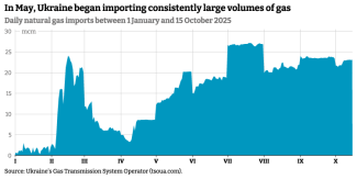 Daily natural gas imports between 1 January and 15 October 2025