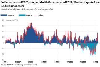 In the summer of 2025, compared with the summer of 2024, Ukraine imported less electricity and exported more