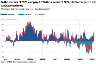 In the summer of 2025, compared with the summer of 2024, Ukraine imported less electricity and exported more