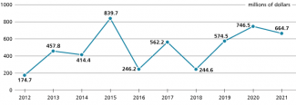 Chart 1. Germany’s net official development aid payments to India in 2012–2021