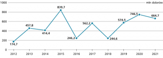 Wykres 1. Wypłaty oficjalnej pomocy rozwojowej netto RFN dla Indii w latach 2012–2021