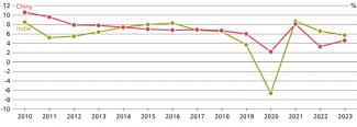 Wykres 2. Wzrost gospodarczy Chin i Indii w latach 2010–2023