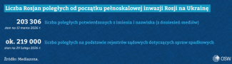 Infografika-2.-Liczba-Rosjan-poległych-od-początku-pełnoskalowej-inwazji-Rosji-na-Ukrainę