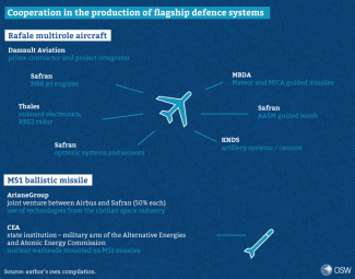 Cooperation in the production of flagship defence systems