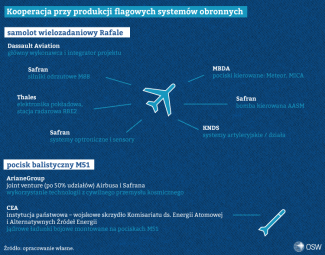 Infografika. Kooperacja przy produkcji flagowych systemów obronnych: samoloty Rafale i pociski balistyczne M51