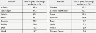 Tabela. Procentowy udział rynku chińskiego w obrotach niemieckich koncernów ujętych w indeksie giełdowym DAX w 2021 r.