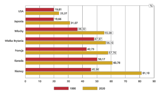 Zależność od handlu zagranicznego – obroty handlowe w relacji do PKB w krajach G7 w latach 1990 i 2020