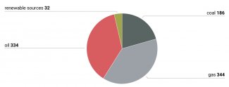 Chart 1. Israel: sources of energy in 2020 (in TJ)