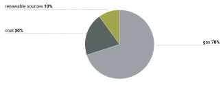 Chart 2. The share of gas in electricity generation