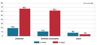 Chart 3. Gas production, domestic consumption and export