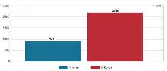 Chart 4. Proven gas reserves