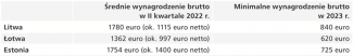 Tabela 3. Zarobki w poszczególnych państwach bałtyckich