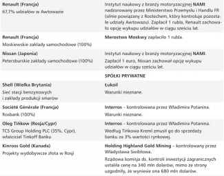 Tabela 2. Wybrane transakcje przejęcia zagranicznych aktywów w Rosji od lutego 2022 r.
