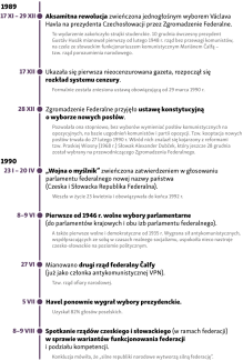 Kalendarium ostatecznego rozpadu Czechosłowacji-1
