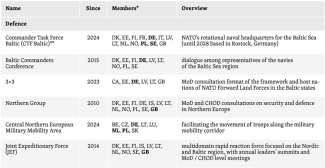 Table. Key security-related cooperation formats in the Baltic Sea region-1