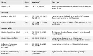 Table. Key security-related cooperation formats in the Baltic Sea region-2