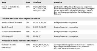 Table. Key security-related cooperation formats in the Baltic Sea region