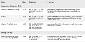 Table. Key security-related cooperation formats in the Baltic Sea region-4